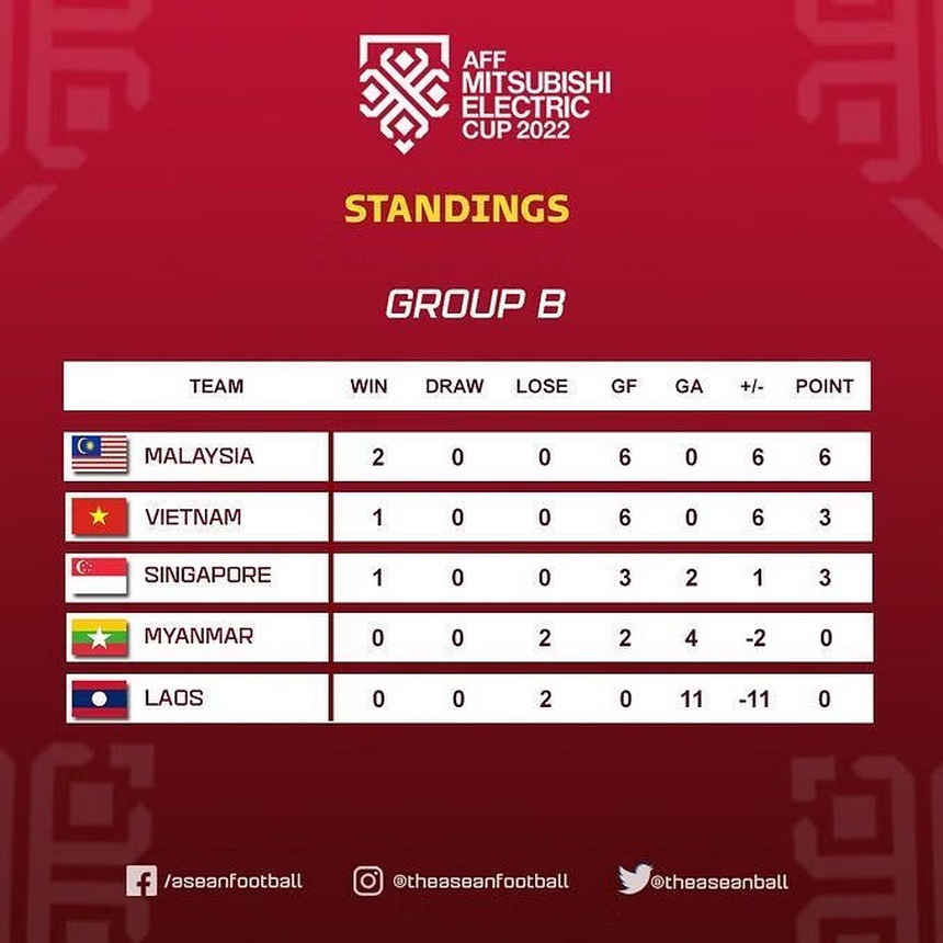 Link xem trực tiếp trận Lào vs Singapore, AFF Cup 2022 - Ảnh 2. Link xem trực tiếp trận Lào vs Singapore, AFF Cup 2022 - Ảnh 2.