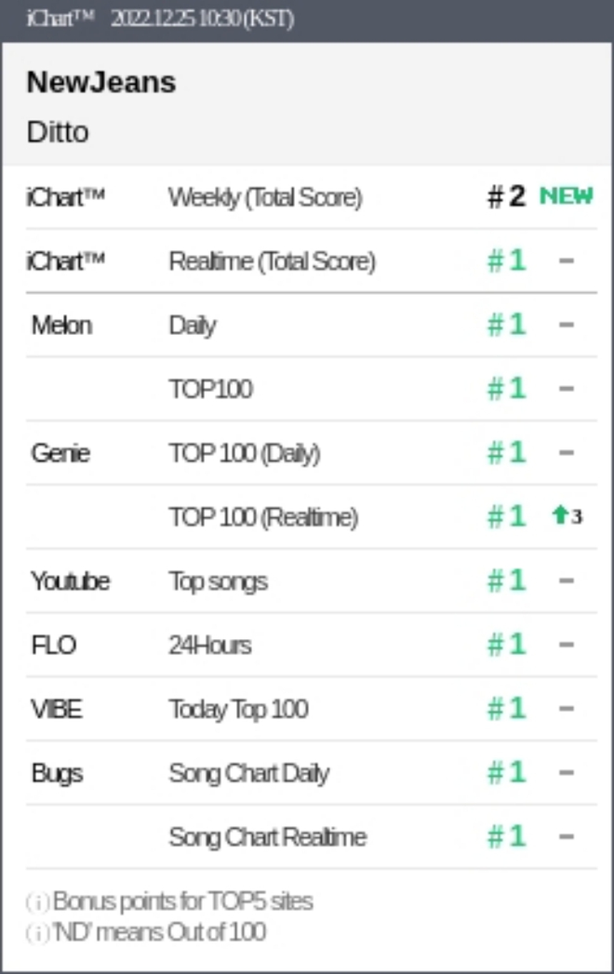 Tân binh NewJeans đạt 'perfect all-kill' đầu tiên với 'Ditto' - Ảnh 2.