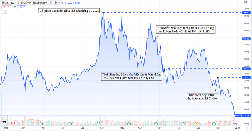 Bán khống Tesla từ sát đỉnh, Bill Gates cho thấy tài năng đầu tư thiên phú của mình - Ảnh 4.