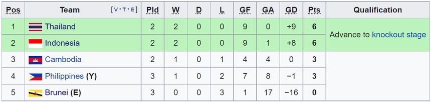 Lịch thi đấu AFF Cup 2022 - LTD Bảng B: Việt Nam lấy lại ngôi đầu? - Ảnh 8.
