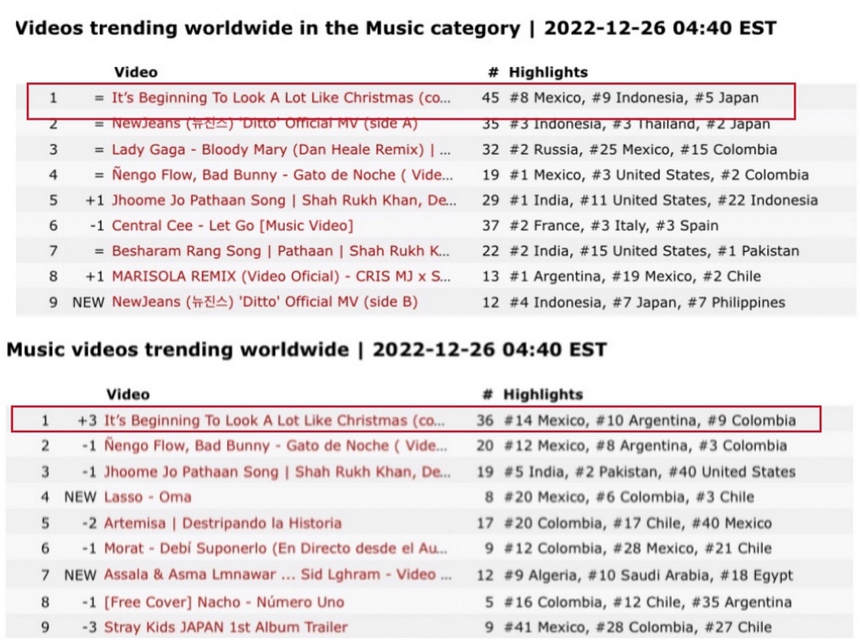 Bản cover 'It's Beginning To Look A Lot Like Christmas' của V BTS đang 'gây bão' trên YouTube toàn cầu  - Ảnh 3.