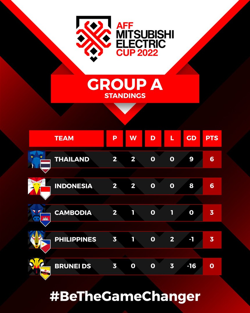 LTD AFF Cup 2022 hôm nay 28/12: Indonesia sẵn sàng 'chiến' Thái Lan - Ảnh 3. LTD AFF Cup 2022 hôm nay 28/12: Indonesia sẵn sàng 'chiến' Thái Lan - Ảnh 3.