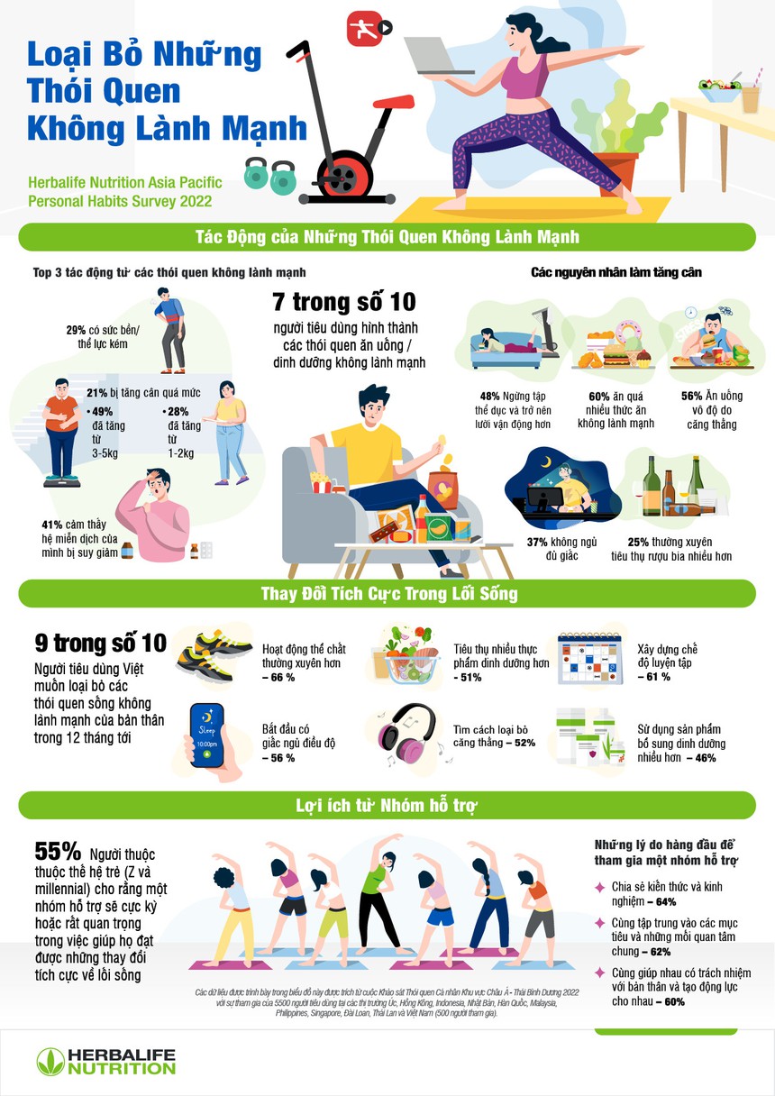 Những thói quen không tốt cho sức khỏe mà người tiêu dùng Việt muốn loại bỏ - Ảnh 1. Những thói quen không tốt cho sức khỏe mà người tiêu dùng Việt muốn loại bỏ - Ảnh 1.