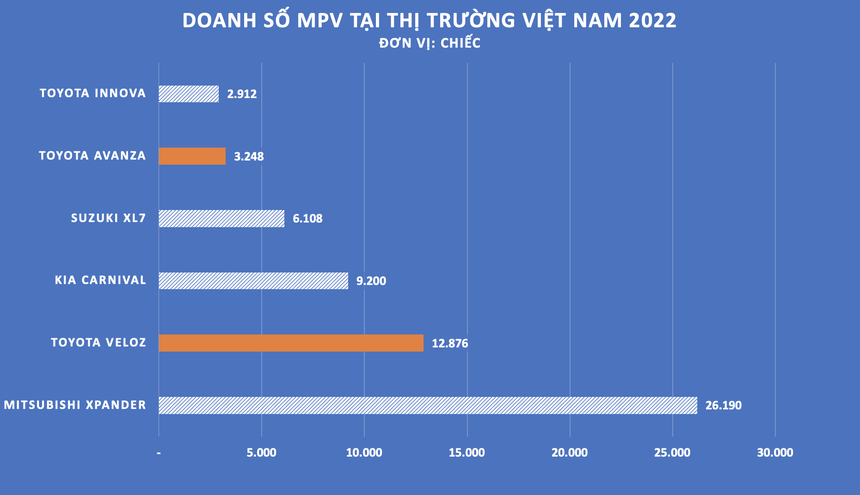 Toyota Veloz Cross và Avanza Premio lắp ráp tại Việt Nam, giá không đổi, tăng thời hạn bảo hành - Ảnh 1. Toyota Veloz Cross và Avanza Premio lắp ráp tại Việt Nam, giá không đổi, tăng thời hạn bảo hành - Ảnh 1.