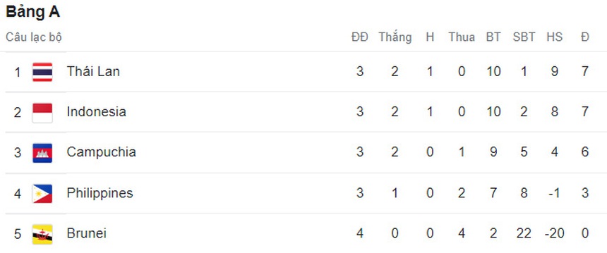 Cục diện bảng A, AFF Cup 2022: Thái Lan vẫn có nguy cơ bị loại - Ảnh 2.
