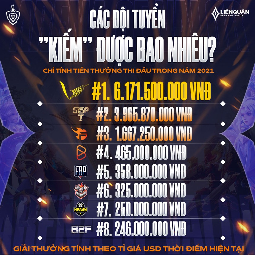 Thu nhập 'giật mình' của các đội tuyển Liên Quân Việt trong năm 2022 - Ảnh 2.