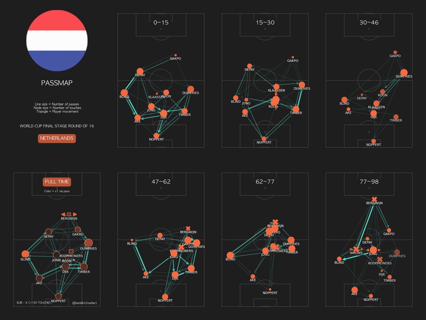 Điểm nhấn Hà Lan 3-1 Mỹ: Sự thực dụng đáng sợ của "Cơn lốc màu da cam" - Ảnh 3. Điểm nhấn Hà Lan 3-1 Mỹ: Sự thực dụng đáng sợ của "Cơn lốc màu da cam" - Ảnh 3.