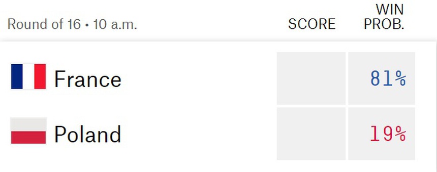 Máy tính dự đoán Pháp vs Ba Lan: Mbappe buộc Lewandowski dừng bước - Ảnh 2.