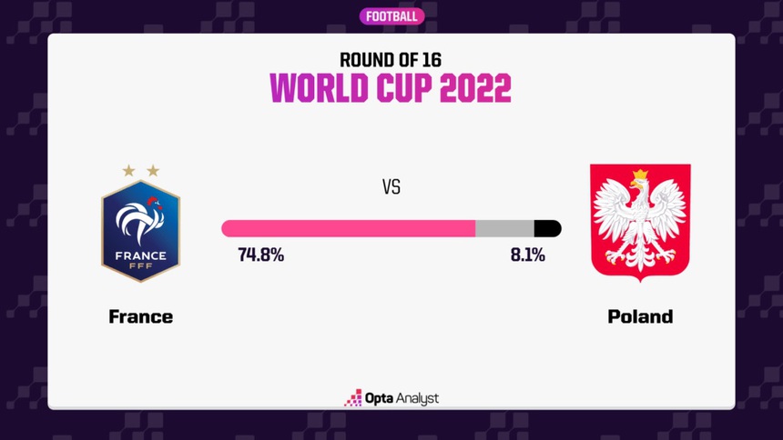 Máy tính dự đoán Pháp vs Ba Lan: Mbappe buộc Lewandowski dừng bước - Ảnh 3.