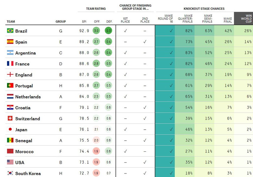 Dự đoán máy tính: Brazil là đội có cơ hội vô địch lớn nhất ở World Cup - Ảnh 3. Dự đoán máy tính: Brazil là đội có cơ hội vô địch lớn nhất ở World Cup - Ảnh 3.