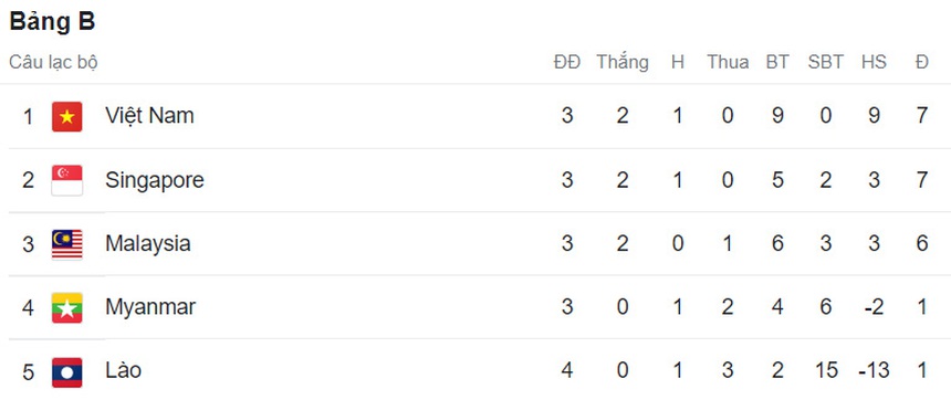 Bảng xếp hạng AFF Cup 2022 - BXH bảng A lượt trận 3 - Ảnh 4.