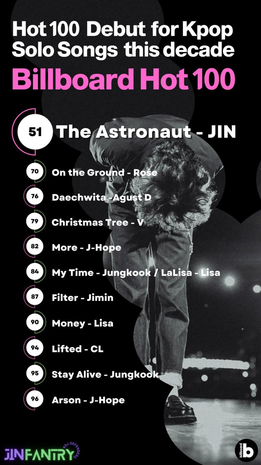 Jin BTS là người nổi tiếng Hàn Quốc có thứ hạng cao nhất trong '11 biểu tượng châu Á định hình năm 2022' - Ảnh 2.