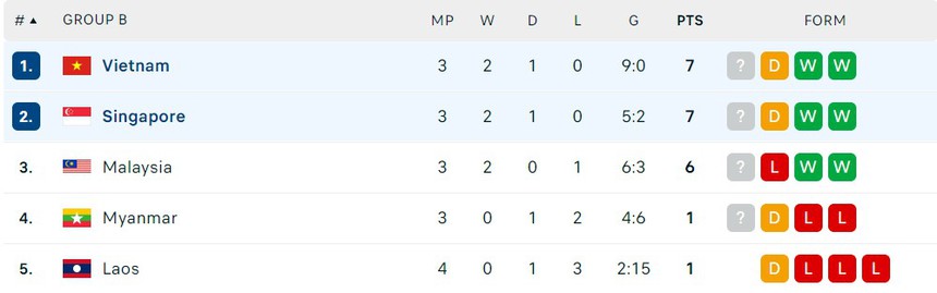 Việt Nam 0-0 Singapore: Thầy trò HLV Park tiếp tục đứng đầu bảng B - Ảnh 2.