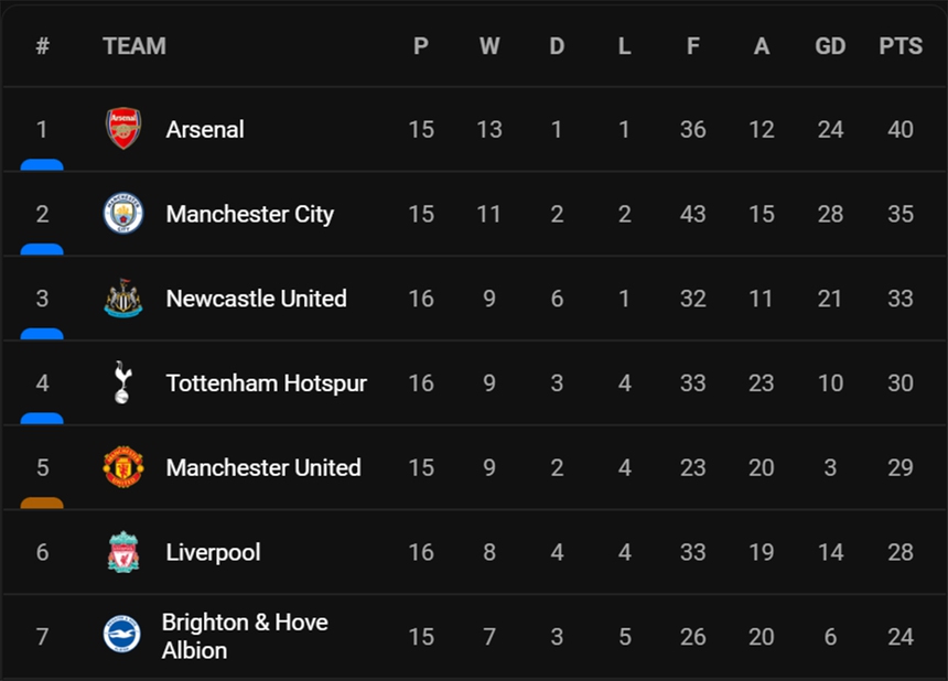 Cuộc đua Top 4 Ngoại hạng Anh: Liverpool đang trở lại - Ảnh 5. Cuộc đua Top 4 Ngoại hạng Anh: Liverpool đang trở lại - Ảnh 5.