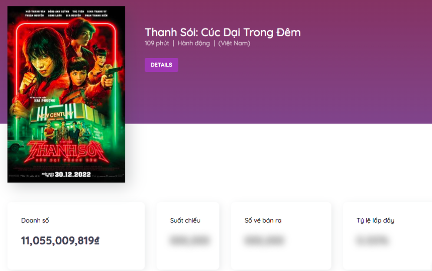 Phòng vé Việt ngày cuối năm 2022: 'Thanh Sói' của Ngô Thanh Vân thất bại cay đắng, bị 'Mèo đi hia' vượt mặt - Ảnh 1.