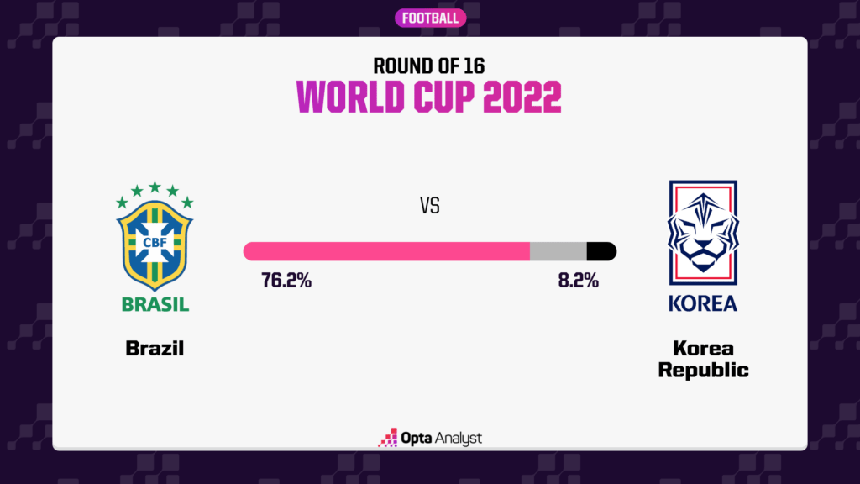 Máy tính dự đoán tỷ số Brazil vs Hàn Quốc: Son Heung Min tiếp tục khóc? - Ảnh 3. Máy tính dự đoán tỷ số Brazil vs Hàn Quốc: Son Heung Min tiếp tục khóc? - Ảnh 3.