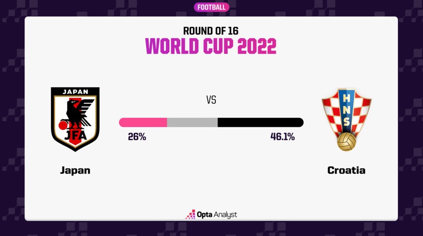 Máy tính dự đoán tỷ số Nhật Bản vs Croatia: Cân tài cân sức - Ảnh 3.