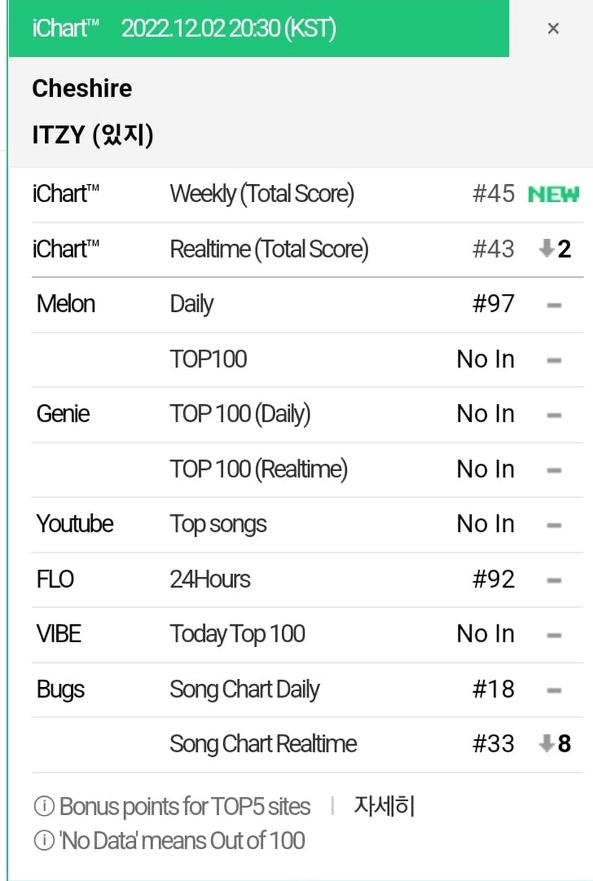 ITZY sao thế này: Từ nhóm nữ tiên phong Gen 4 đến thành tích lẹt đẹt, không bằng đàn em công ty nhỏ? - Ảnh 11.
