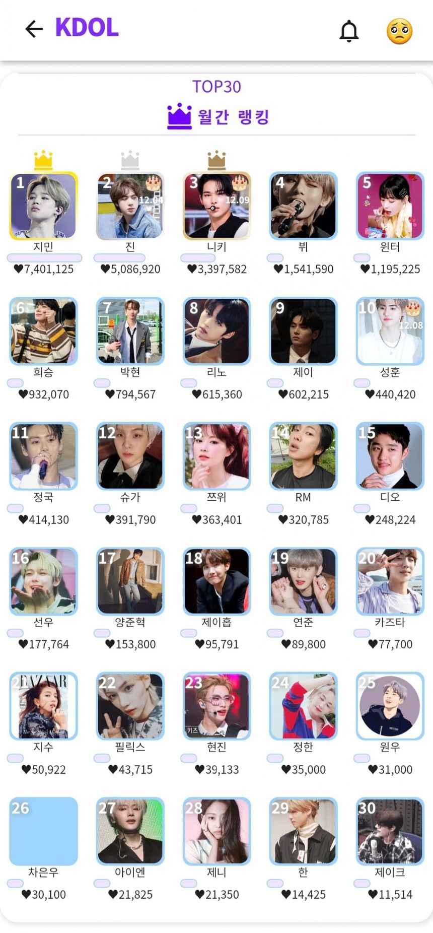 Jimin BTS tái khẳng định danh tiếng toàn cầu, đứng đầu hai cuộc thăm dò K-pop khác nhau - Ảnh 11. Jimin BTS tái khẳng định danh tiếng toàn cầu, đứng đầu hai cuộc thăm dò K-pop khác nhau - Ảnh 11.