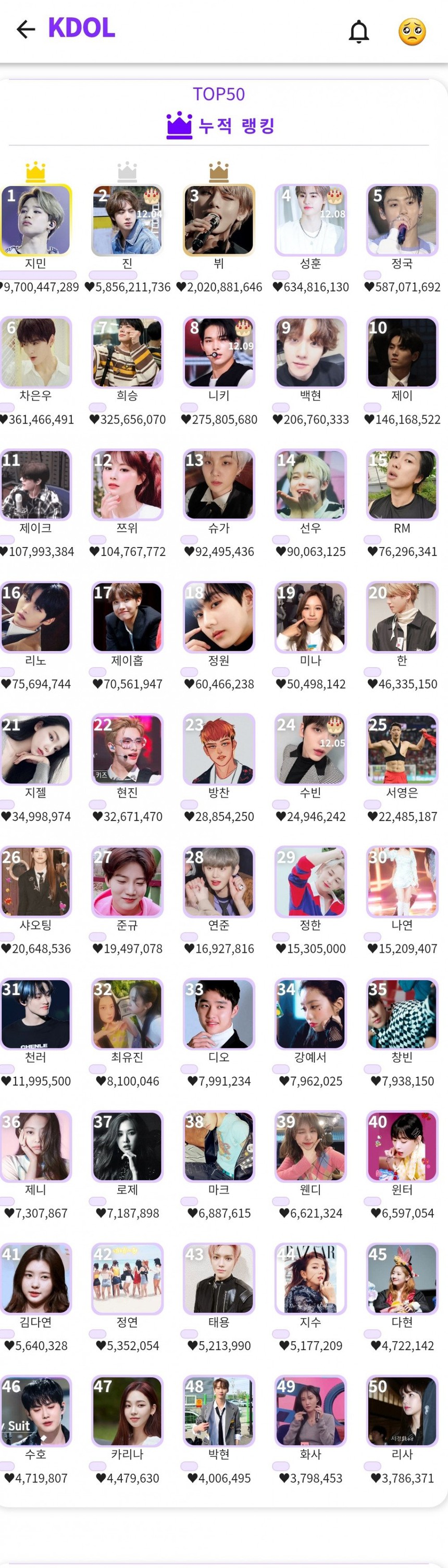 Jimin BTS tái khẳng định danh tiếng toàn cầu, đứng đầu hai cuộc thăm dò K-pop khác nhau - Ảnh 9. Jimin BTS tái khẳng định danh tiếng toàn cầu, đứng đầu hai cuộc thăm dò K-pop khác nhau - Ảnh 9.