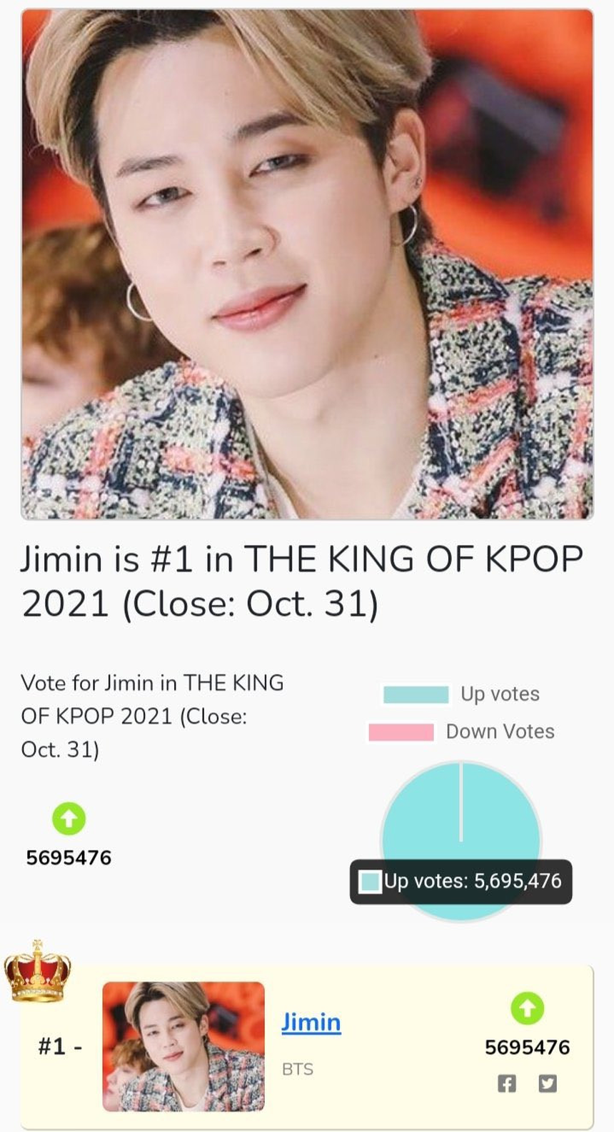 Jimin BTS tái khẳng định danh tiếng toàn cầu, đứng đầu hai cuộc thăm dò K-pop khác nhau - Ảnh 5. Jimin BTS tái khẳng định danh tiếng toàn cầu, đứng đầu hai cuộc thăm dò K-pop khác nhau - Ảnh 5.