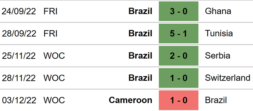 Nhận định, dự đoán Brazil vs Hàn Quốc (02h00, 6/12) - Ảnh 3. Nhận định, dự đoán Brazil vs Hàn Quốc (02h00, 6/12) - Ảnh 3.