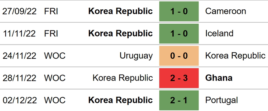 Nhận định, dự đoán Brazil vs Hàn Quốc (02h00, 6/12) - Ảnh 4. Nhận định, dự đoán Brazil vs Hàn Quốc (02h00, 6/12) - Ảnh 4.
