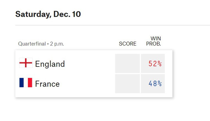 Máy tính dự đoán thế nào về trận tứ kết Anh vs Pháp? - Ảnh 2.