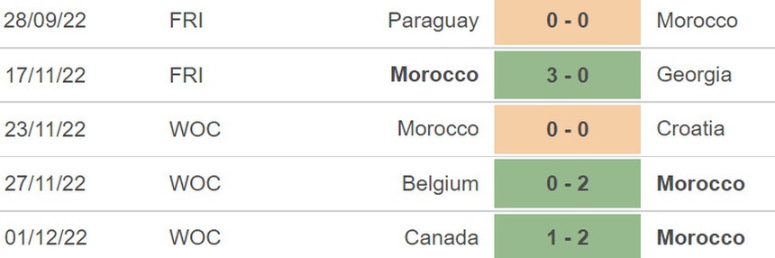 Nhận định, dự đoán Ma rốc vs Tây Ban Nha (22h00 ngày 6/12) - Ảnh 4. Nhận định, dự đoán Ma rốc vs Tây Ban Nha (22h00 ngày 6/12) - Ảnh 4.