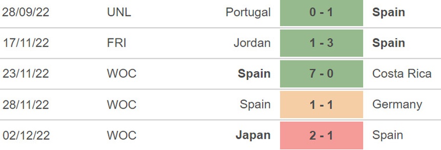 Nhận định, dự đoán Ma rốc vs Tây Ban Nha (22h00 ngày 6/12) - Ảnh 5. Nhận định, dự đoán Ma rốc vs Tây Ban Nha (22h00 ngày 6/12) - Ảnh 5.
