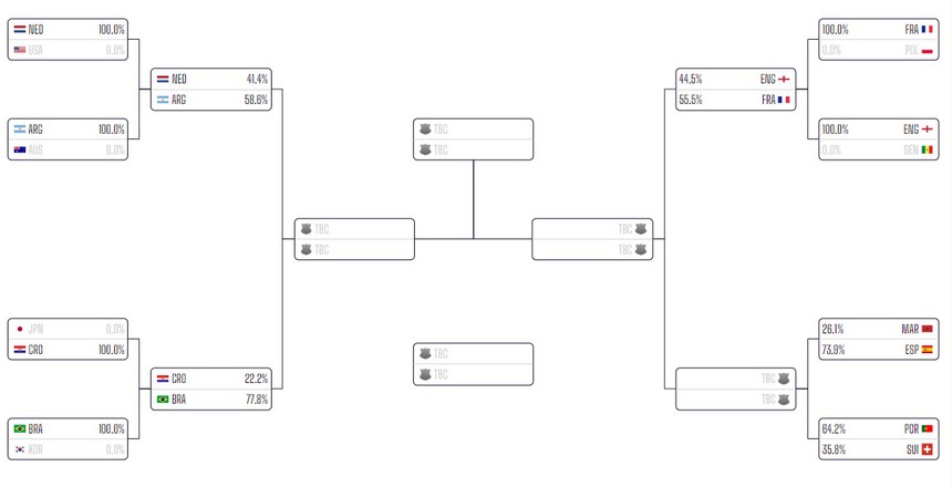 Siêu máy tính dự đoán như thế nào về trận tứ kết Brazil và Croatia? - Ảnh 2.
