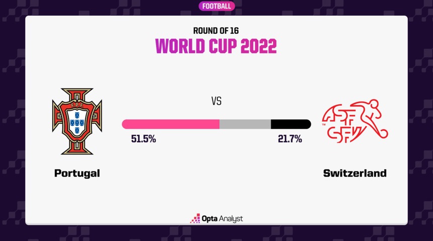 Máy tính dự đoán tỷ số Bồ Đào Nha vs Thụy Sĩ: Chờ Ronaldo tỏa sáng - Ảnh 2. Máy tính dự đoán tỷ số Bồ Đào Nha vs Thụy Sĩ: Chờ Ronaldo tỏa sáng - Ảnh 2.