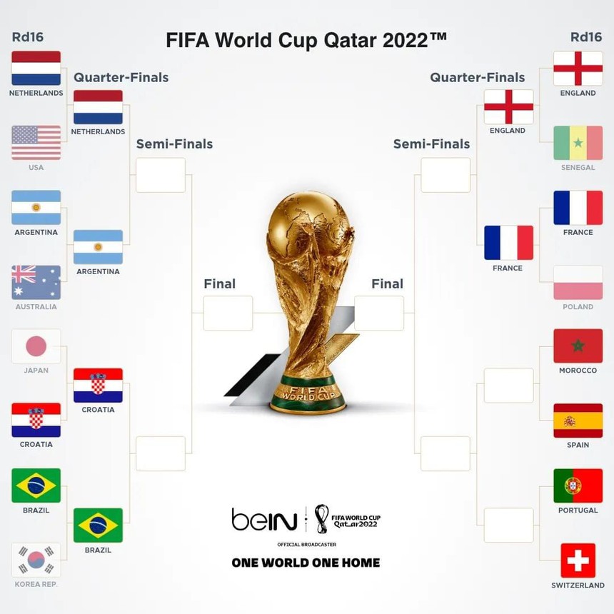 Tỉ lệ cược vô địch World Cup tiếp tục thay đổi sau khi Brazil vào tứ kết - Ảnh 3.