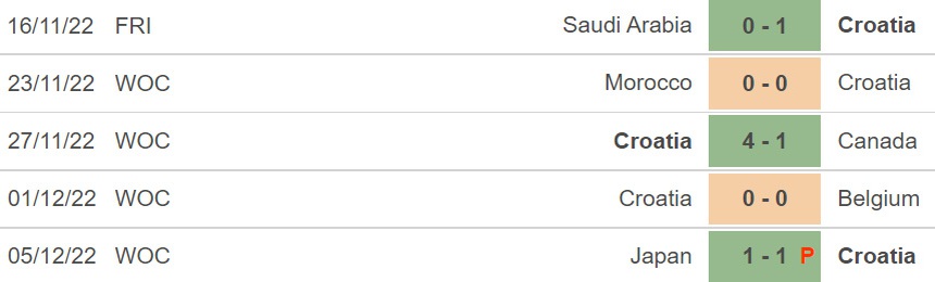 Nhận định, dự đoán Croatia vs Brazil (22h00 ngày 9/12) - Ảnh 4. Nhận định, dự đoán Croatia vs Brazil (22h00 ngày 9/12) - Ảnh 4.