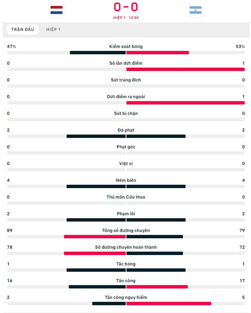 Link xem trực tuyến trận Hà Lan vs Argentina (02h00, 10/12) - Ảnh 12.