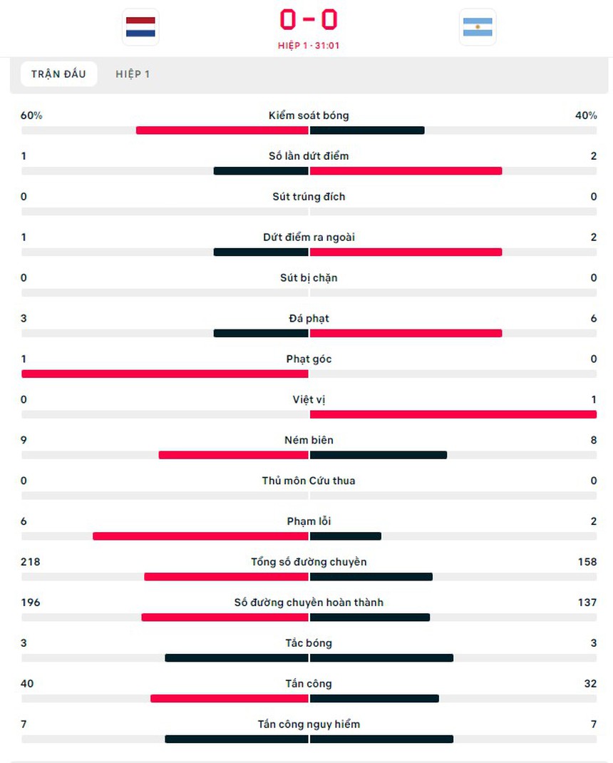 Link xem trực tuyến trận Hà Lan vs Argentina (02h00, 10/12) - Ảnh 11.