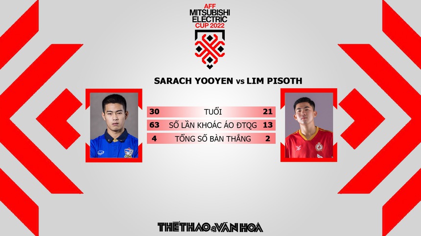 Nhận định bóng đá AFF Cup 2022 Thái Lan vs Campuchia, 19h30 hôm nay - Ảnh 5.