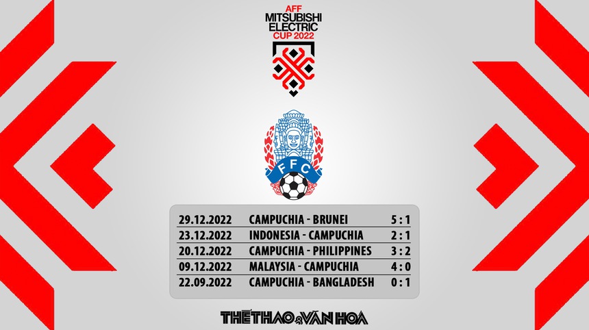 Nhận định bóng đá AFF Cup 2022 Thái Lan vs Campuchia, 19h30 hôm nay - Ảnh 8.