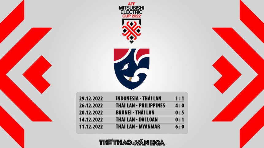 Nhận định bóng đá AFF Cup 2022 Thái Lan vs Campuchia, 19h30 hôm nay - Ảnh 7.