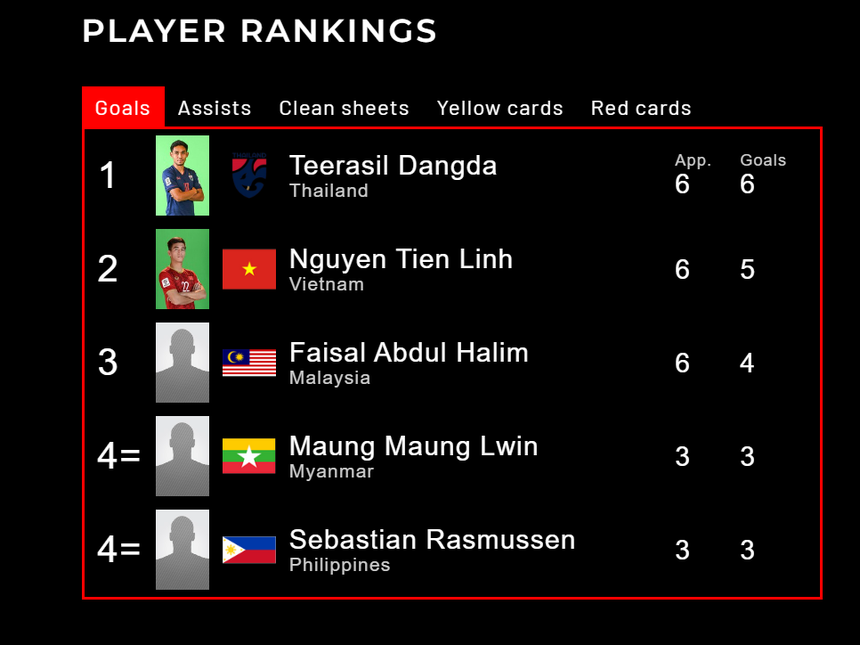 Kịch tính cuộc đua vua phá lưới AFF Cup giữa Tiến Linh và Dangda - Ảnh 5.