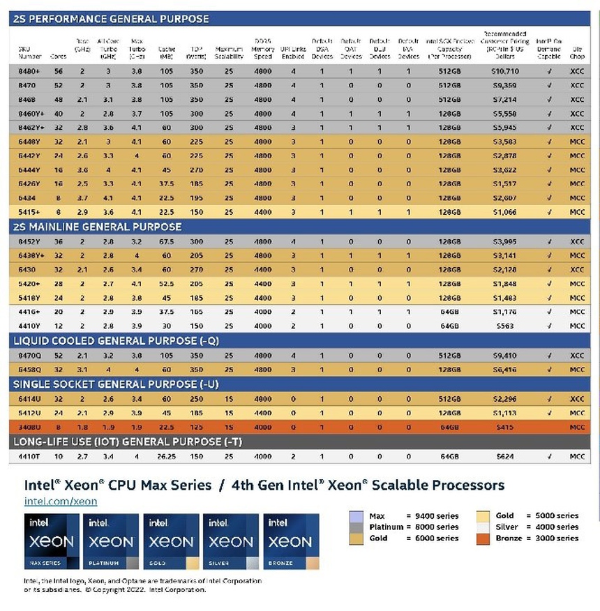 Intel ra mắt loạt CPU máy chủ mới, Xeon Scalable thế hệ 4, các mẫu CPU và GPU dòng Xeon Max - Ảnh 10.