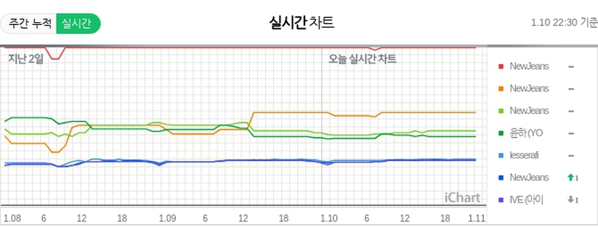 NewJeans đạt những thành tích ấn tượng mới, 'Ditto' là bài hát thứ 3 có nhiều 'Perfect All-Kill' nhất trong lịch sử - Ảnh 8.