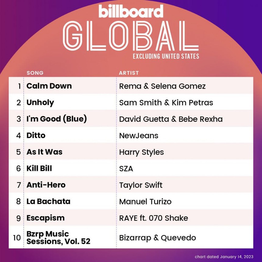 NewJeans đạt những thành tích ấn tượng mới, 'Ditto' là bài hát thứ 3 có nhiều 'Perfect All-Kill' nhất trong lịch sử - Ảnh 7.