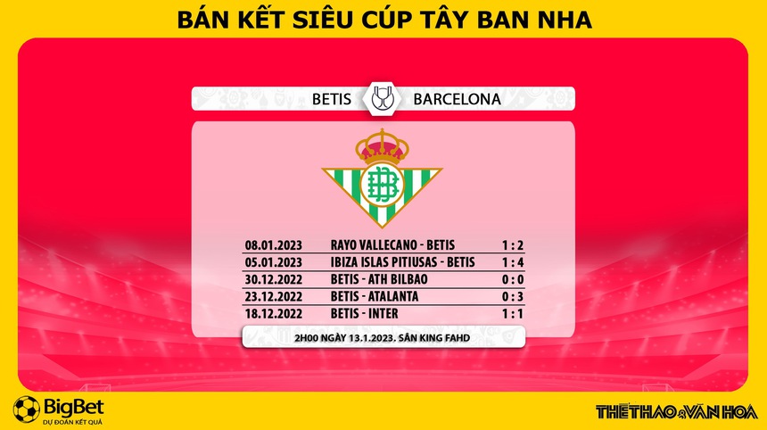 Nhận định bóng đá Real Betis vs Barcelona, bán kết Siêu cúp Tây Ban Nha (2h00 ngày 13/1) - Ảnh 7.