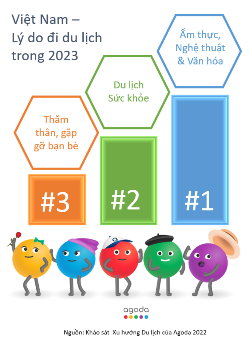 Khảo sát của Agoda: Hé lộ 3 lý do du lịch hàng đầu trong năm 2023  - Ảnh 1.