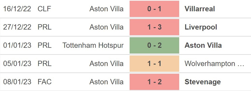 Nhận định bóng đá Aston Villa vs Leeds: Trút giận lên Leeds - Ảnh 3. Nhận định bóng đá Aston Villa vs Leeds: Trút giận lên Leeds - Ảnh 3.