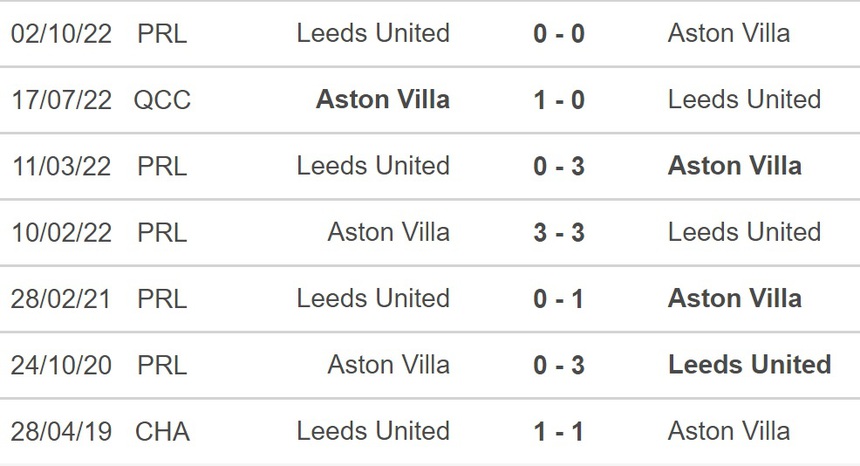 Nhận định bóng đá Aston Villa vs Leeds: Trút giận lên Leeds - Ảnh 2. Nhận định bóng đá Aston Villa vs Leeds: Trút giận lên Leeds - Ảnh 2.