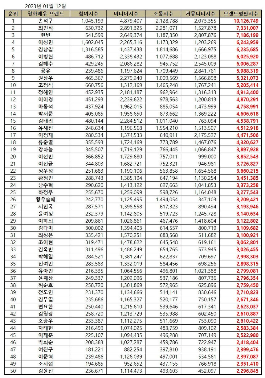 Hyun Bin, Son Suk Goo và Choi Min Shik dẫn đầu BXH giá trị thương hiệu diễn viên tháng 1 - Ảnh 2. Hyun Bin, Son Suk Goo và Choi Min Shik dẫn đầu BXH giá trị thương hiệu diễn viên tháng 1 - Ảnh 2.