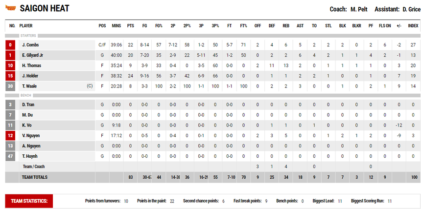 Bị out rebounds, Saigon Heat nhận thất bại đầu tiên ở ABL 2023 - Ảnh 5.
