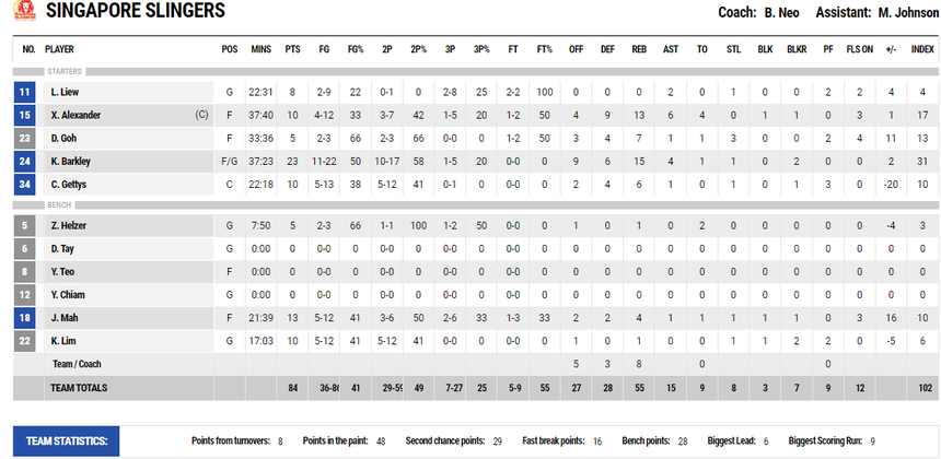 Bị out rebounds, Saigon Heat nhận thất bại đầu tiên ở ABL 2023 - Ảnh 6.